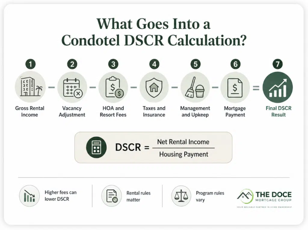 What are florida condotel loans and how do they work