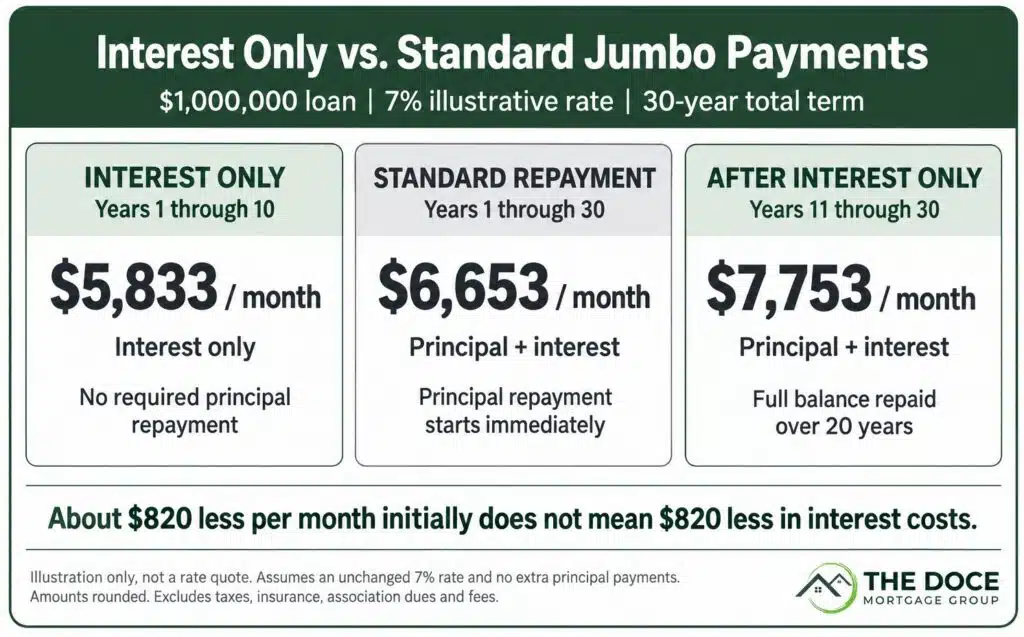 When does an interest only jumbo mortgage loan make sense in florida
